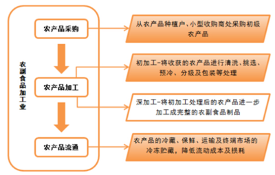 2017-2022年中国农副食品加工市场评估与投资前景分析